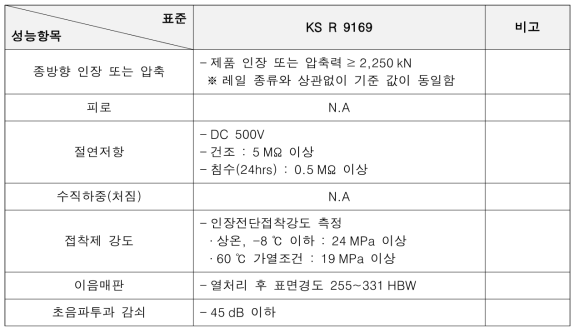 KS R 9169 접착절연레일 성능 요구조건