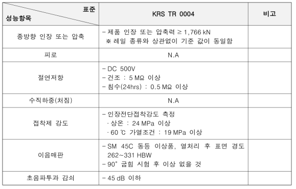 KRS TR 0004 접착절연레일 성능 요구조건