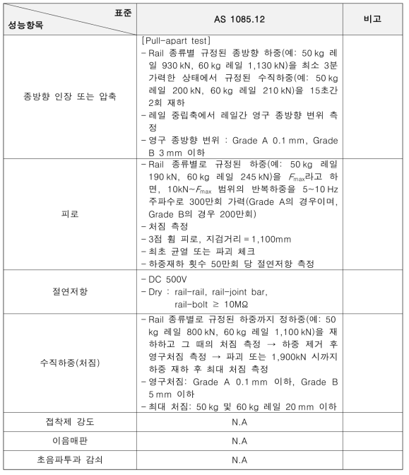 AS1085.12 접착절연레일 성능 요구조건