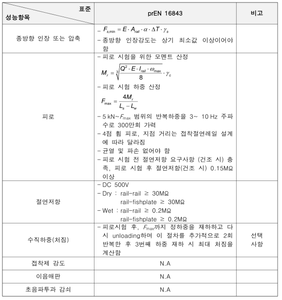 prEn 16843 접착절연레일 성능 요구조건