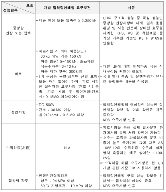 개량형 접착절연레일 성능 요구조건