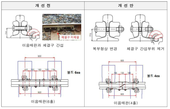 이음매판 형상 개선안 비교