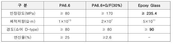 절연편 재질 물성치 비교