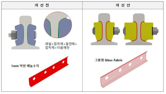 절연체 형상 및 재질 개선안 비교