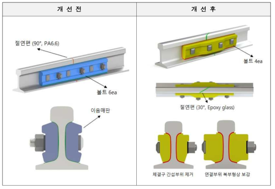 접착절연레일 개량 전/후 비교