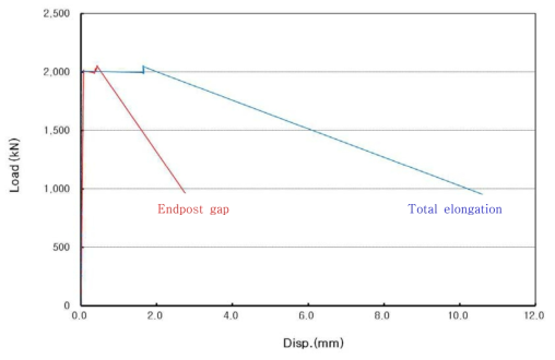 인장 시험 결과 : 하중-변위 그래프(이음매판 길이 600 mm)