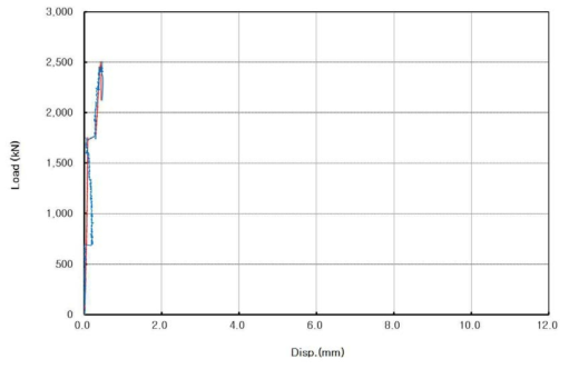 인장 시험 결과 : 하중-변위 그래프(이음매판 길이 750 mm)