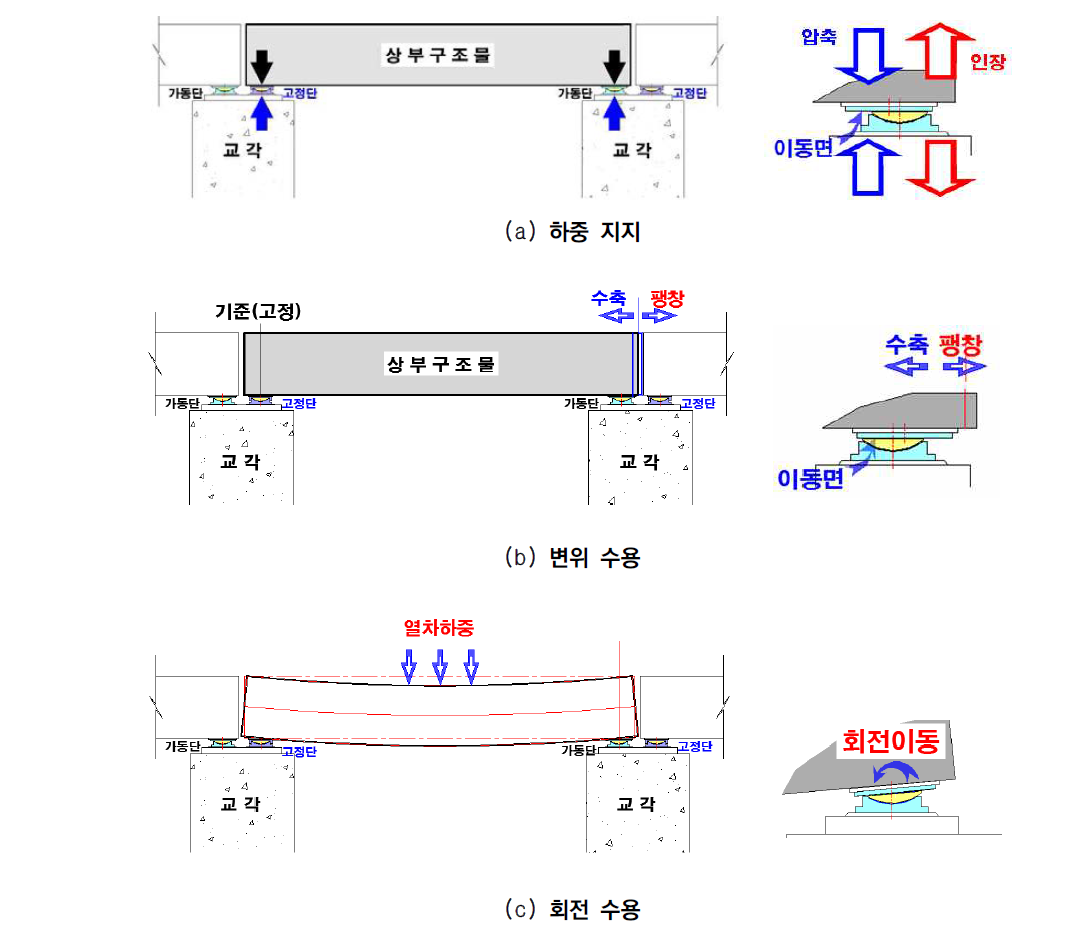 철도교 교량받침의 역할