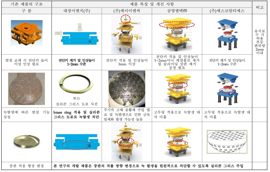 제품의 차별성