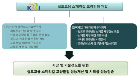 연구개발 추진체계도