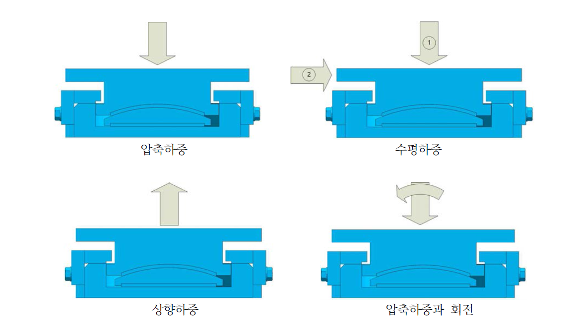 실험에 사용된 하중 (고정단)