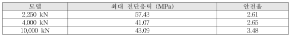 가동단 상판-가이드 접촉부 전단응력에 대한 해석 결과