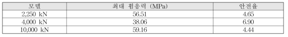 가동단 상판-가이드 접촉부 휨응력에 대한 해석 결과