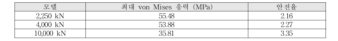 고정단 압축하중에 대한 마찰판 해석 결과