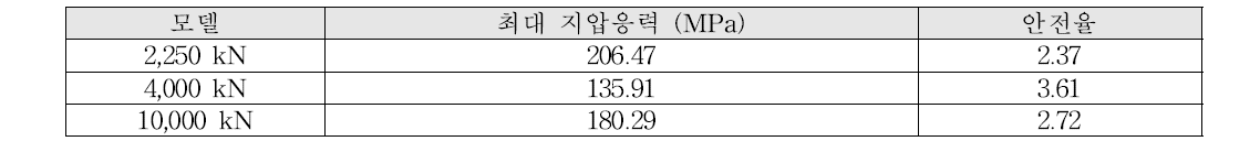 고정단 상시 수평력에 대한 해석 결과