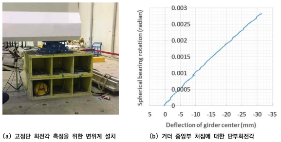 실물거더 재하실험을 통한 단부회전각 수용능력 검증