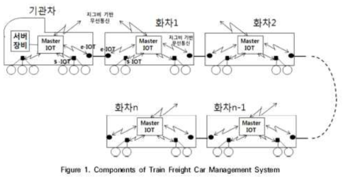 화차 관리시스템 구성요소