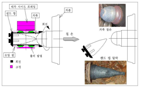 베어링 발열 및 차축 절손 진행도