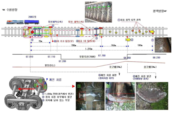 차륜파손사고의 예