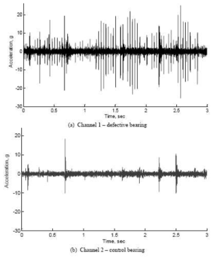 결함있는 베어링(상)과 없는 베어링(하)의 가속도 변화