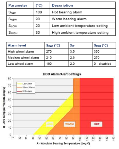 차륜과 차축베어링의 온도 기준(Transport for NSW, 호주)