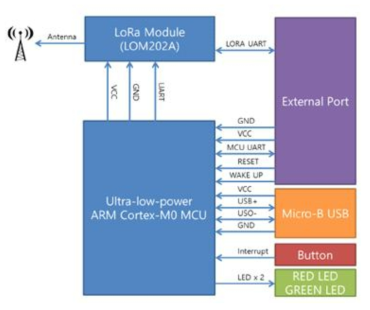 LoRa 통신 모듈