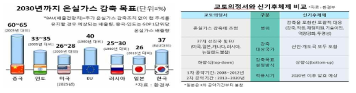 2015년 국제기후변화 대응조약 및 주요국 온실가스 감축목표