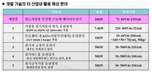 개발 기술의 타 산업내 활용 예상 분야