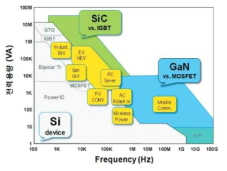 주파수-전력용량에 따른 Si, SiC, GaN 디바이스 적용범위