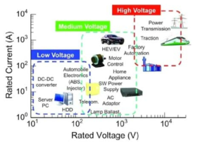 Voltage별 SiC 전력소자 시장영역