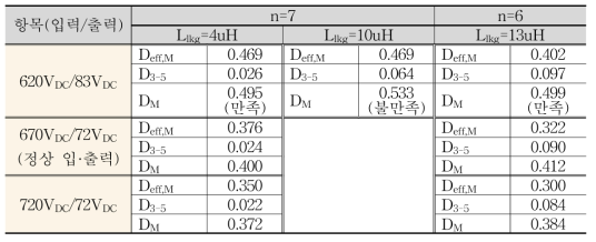 변압기의 턴비(n)와 기생인덕턴스(Llkg)에 따른 시비율