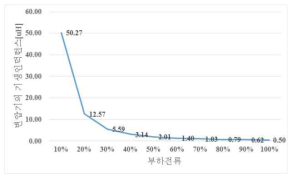 부하전류에 따른 영전압 스위칭을 성취하기 위한 변압기의 기생인덕턴스