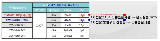 CREE社 1,200V급 Discrete SiC FET 소자