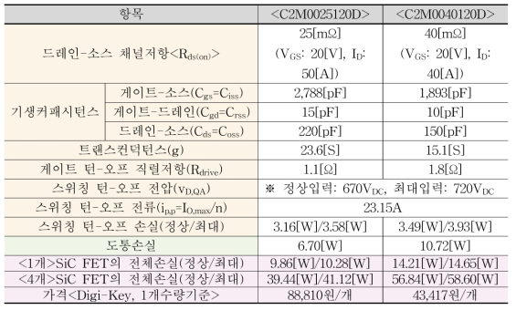 C2M0025120D와 C2M0040120D의 스위칭 턴-오프와 도통 손실 비교(단품)