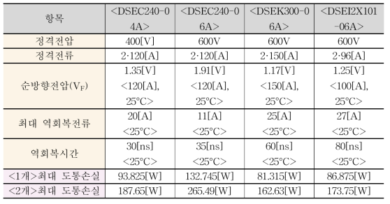 IXYS社 400~600V와 180~300A급 Module형 다이오드소자