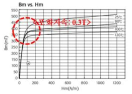 페라이트 코어의 B-H 커브(포화자속: 0.3[T])