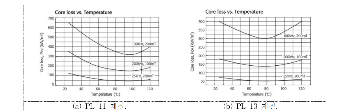 재질에 따른 변압기의 코어손실