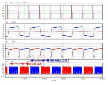 입력: 620V, 출력: 83V, 시비율: 0.402 PSIM 시뮬레이션