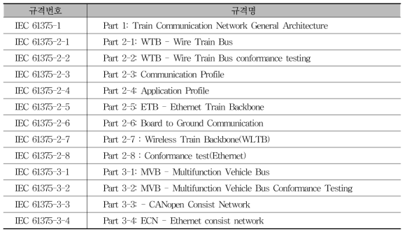 철도차량 통신네트워크 규격종류