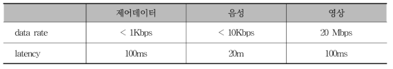 국내 철도차량 데이터 요구사항