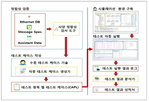 TCN TEST Bench를 이용한 검증 절차