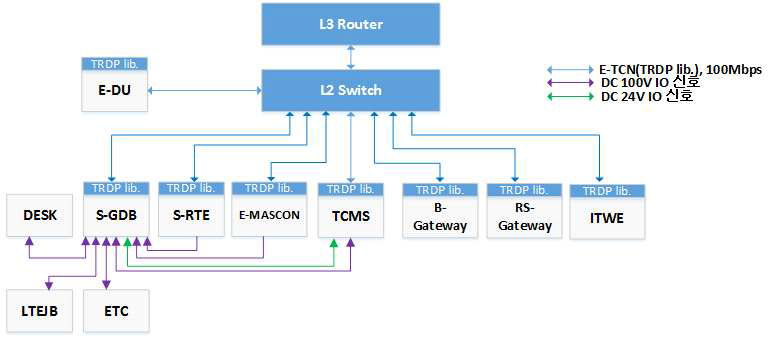 Ethernet TRDP 통신(예)