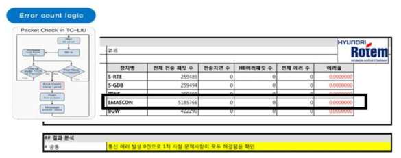 TRDP를 적용한 철도차량 전장장치간 E-MASCON 규격정합성 시험결과