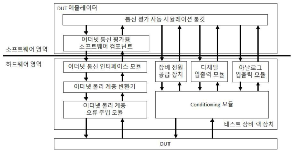 ECN ED 통신 Conformance Test 자동화 Test Bench 전체 구조