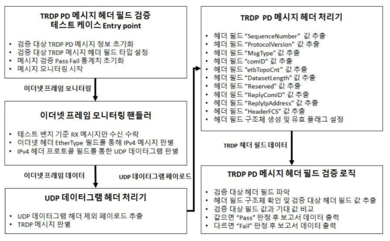 IEC 61375-2-3, IEC 61375-2-8 사양 분석을 통한 시험 절차 추출 결과