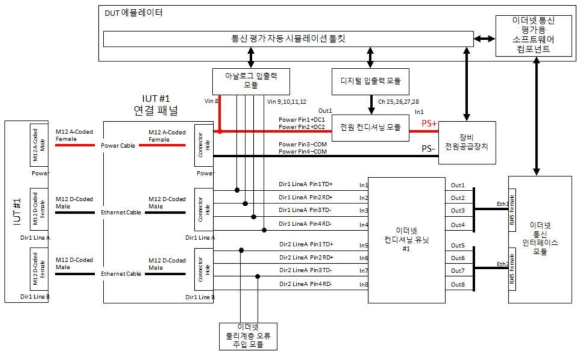 ECN ED 통신 Conformance Test 자동화 Test Bench H/W 구성