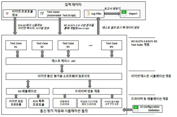 ECN ED 통신 Conformance Test 자동화 Test Bench S/W 구성