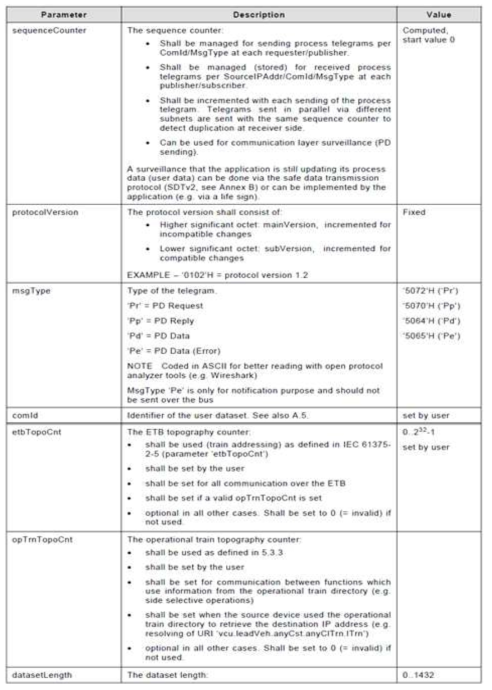 IEC 61375-2-3 TRDP PD 메시지 헤더 필드의 기댓값(1)