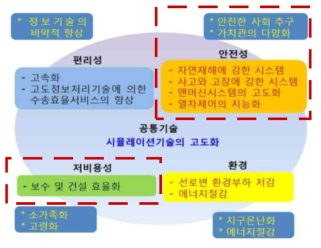 교통정책기본계획의 철도기술 분류