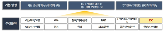 국가재정운용계획의 체계도